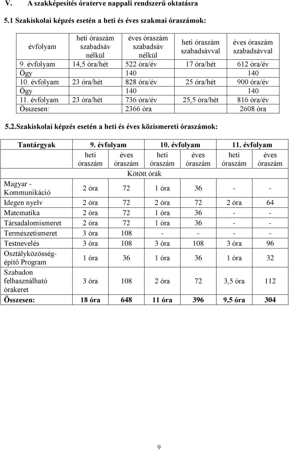 évfolyam 14,5 óra/hét 522 óra/év 17 óra/hét 612 óra/év Ögy 140 140 10. évfolyam 23 óra/hét 828 óra/év 25 óra/hét 900 óra/év Ögy 140 140 11.