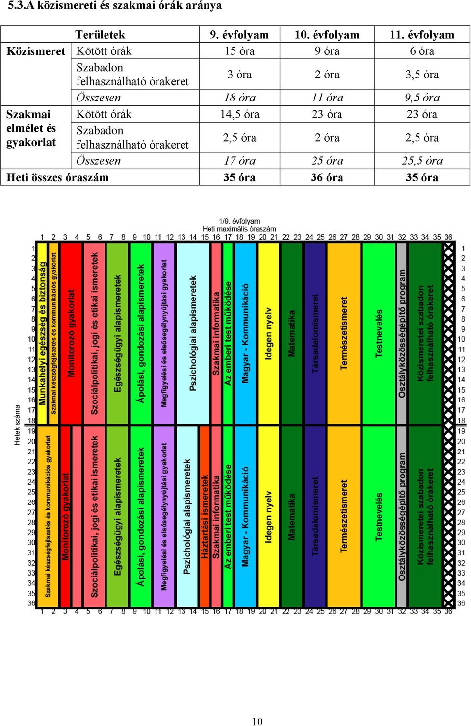 óra Összesen 18 óra 11 óra 9,5 óra Szakmai Kötött órák 14,5 óra 23 óra 23 óra elmélet és Szabadon