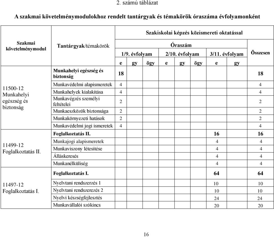 évfolyam e gy ögy e gy ögy e gy Összesen 18 18 Munkavédelmi alapismeretek 4 4 Munkahelyek kialakítása 4 4 Munkavégzés személyi feltételei 2 2 Munkaeszközök biztonsága 2 2 Munkakörnyezeti hatások 2 2