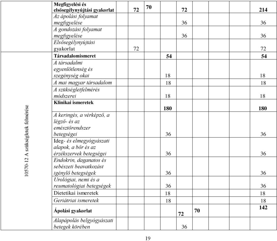 keringés, a vérképző, a légző- és az emésztőrendszer betegségei 36 36 Ideg- és elmegyógyászati alapok, a bőr és az érzékszervek betegségei 36 36 Endokrin, daganatos és sebészeti beavatkozást