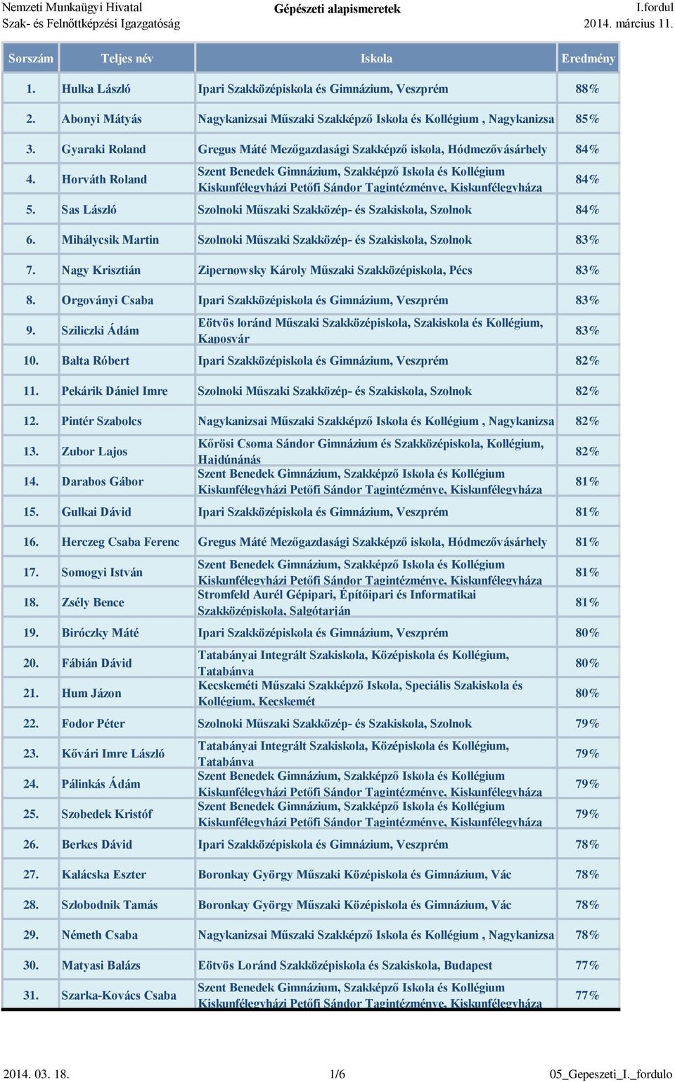 Mihálycsik Martin Szolnoki Műszaki Szakközép- és Szakiskola, Szolnok 83% 7. Nagy Krisztián Zipernowsky Károly Műszaki Szakközépiskola, Pécs 83% 8.