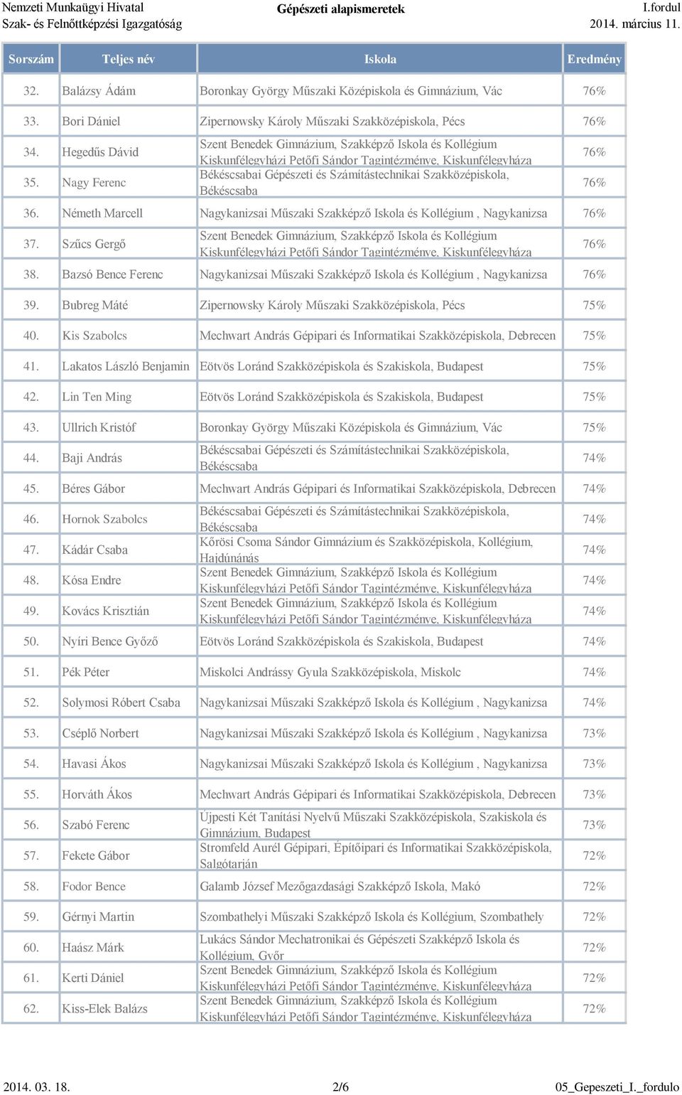 Bubreg Máté Zipernowsky Károly Műszaki Szakközépiskola, Pécs 75% 40. Kis Szabolcs Mechwart András Gépipari és Informatikai Szakközépiskola, Debrecen 75% 41.