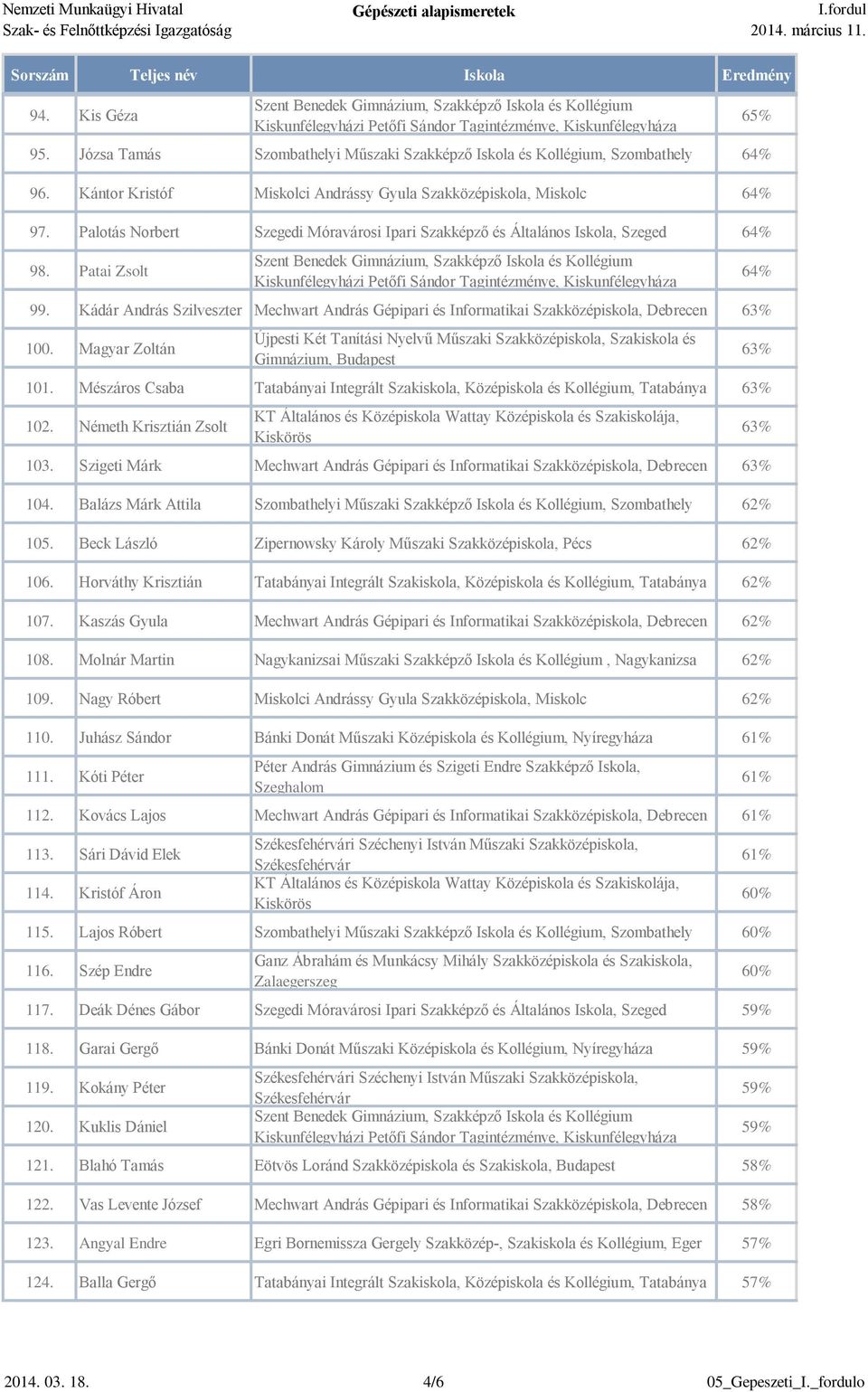 Kádár András Szilveszter Mechwart András Gépipari és Informatikai Szakközépiskola, Debrecen 63% 100. Magyar Zoltán 101.