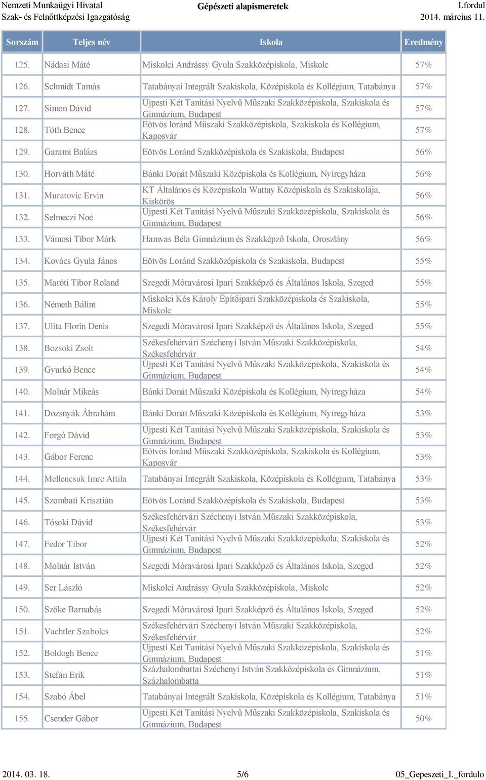 Vámosi Tibor Márk Hamvas Béla Gimnázium és Szakképző Iskola, Oroszlány 56% 134. Kovács Gyula János Eötvös Loránd Szakközépiskola és Szakiskola, Budapest 55% 135.