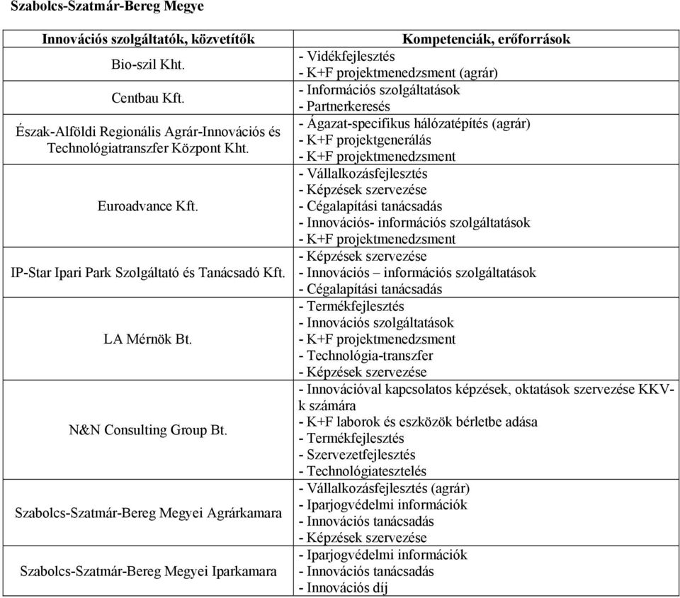 Szabolcs-Szatmár-Bereg Megyei Agrárkamara Szabolcs-Szatmár-Bereg Megyei Iparkamara Kompetenciák, erőforrások - Vidékfejlesztés - K+F projektmenedzsment (agrár) - Információs szolgáltatások -
