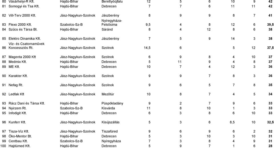 Jász-Nagykun-Szolnok Jászberény 7 5 9 14 3 38 86 Víz- és Csatornaművek Koncessziós Rt.