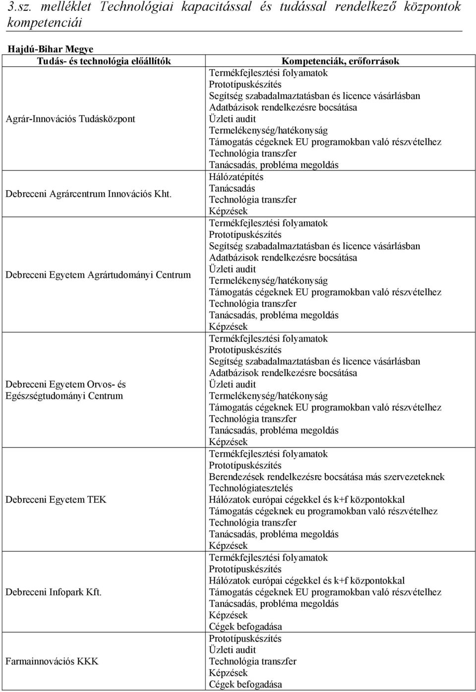 Farmainnovációs KKK Kompetenciák, erőforrások Termékfejlesztési folyamatok Prototípuskészítés Segítség szabadalmaztatásban és licence vásárlásban Adatbázisok rendelkezésre bocsátása Üzleti audit