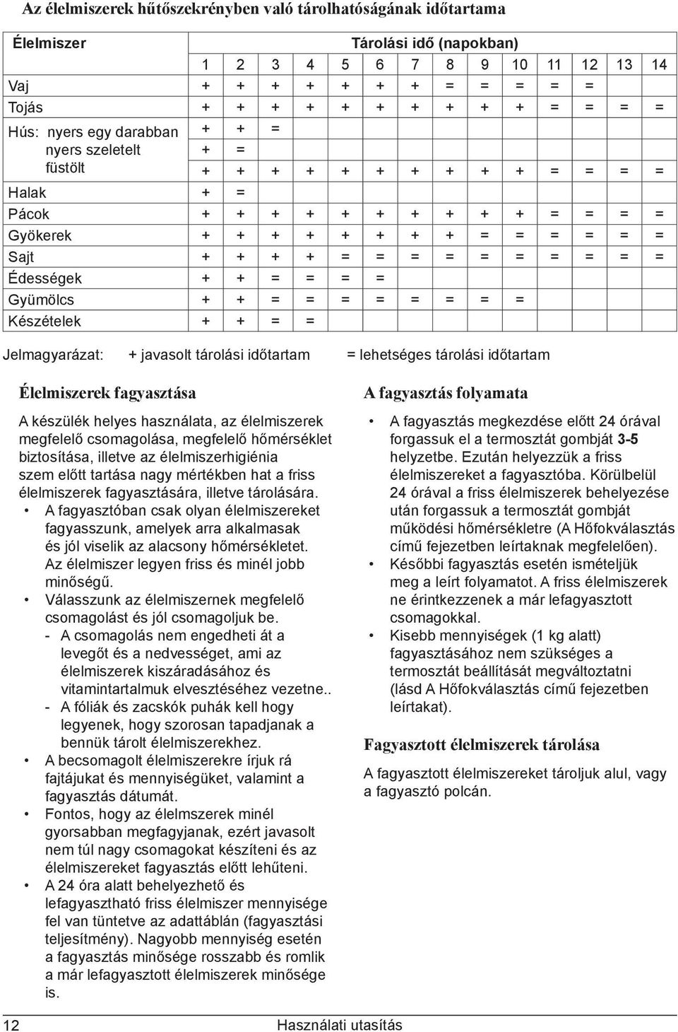 Édességek + + = = = = Gyümölcs + + = = = = = = = = Készételek + + = = Jelmagyarázat: + javasolt tárolási időtartam = lehetséges tárolási időtartam Élelmiszerek fagyasztása A készülék helyes