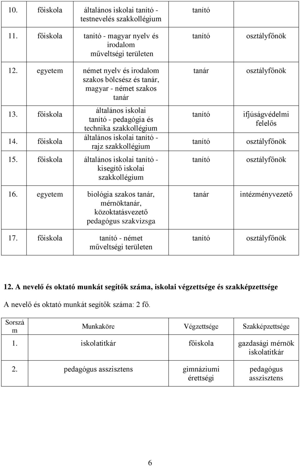 főiskola általános iskolai - kisegítő iskolai szakkollégium 16. egyetem biológia szakos, mérnök, közoktatásvezető pedagógus szakvizsga 17.