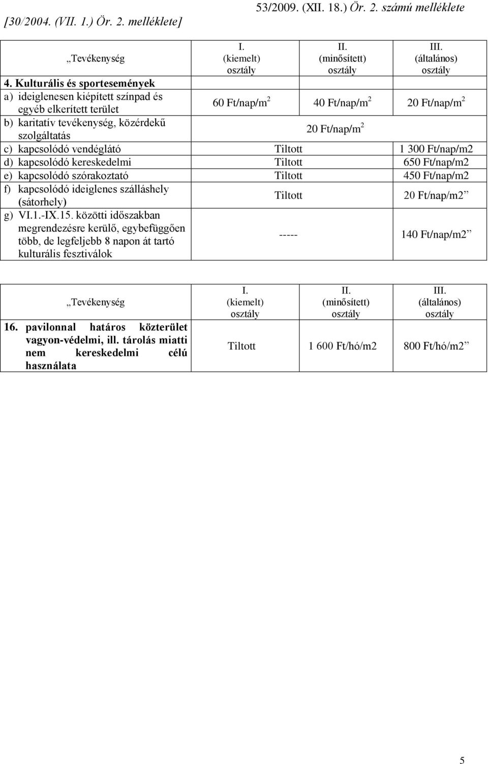 (általános) 60 Ft/nap/m 2 40 Ft/nap/m 2 20 Ft/nap/m 2 20 Ft/nap/m 2 szolgáltatás c) kapcsolódó vendéglátó Tiltott 1 300 Ft/nap/m2 d) kapcsolódó kereskedelmi Tiltott 650 Ft/nap/m2 e) kapcsolódó