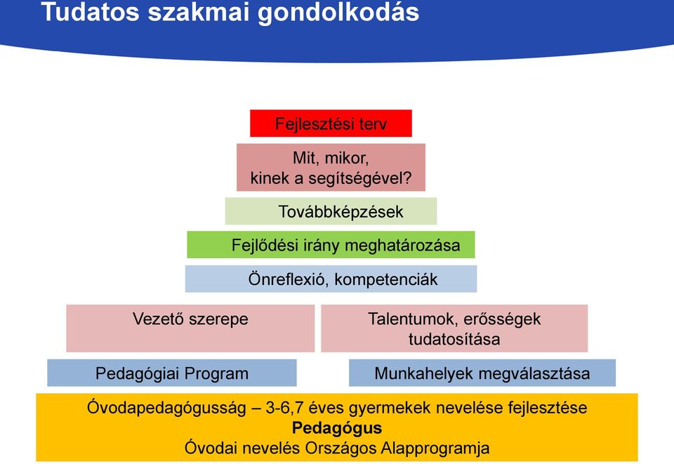 Pedagógiai Program Talentumok, erősségek tudatosítása Munkahelyek megválasztása