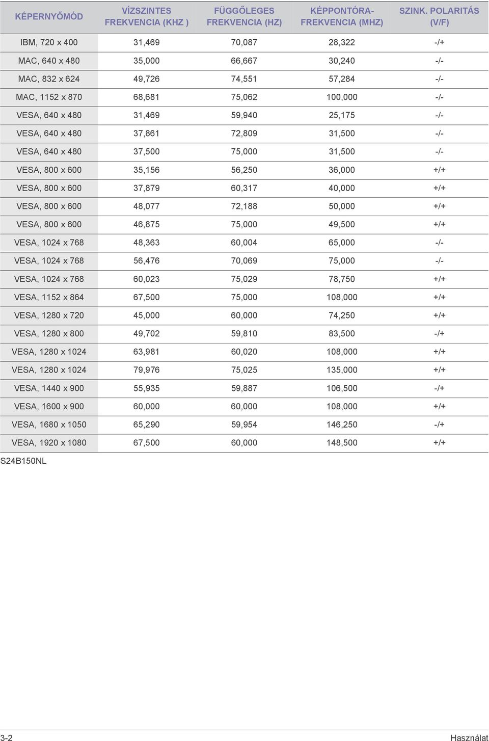 31,469 59,940 25,175 -/- VESA, 640 x 480 37,861 72,809 31,500 -/- VESA, 640 x 480 37,500 75,000 31,500 -/- VESA, 800 x 600 35,156 56,250 36,000 +/+ VESA, 800 x 600 37,879 60,317 40,000 +/+ VESA, 800