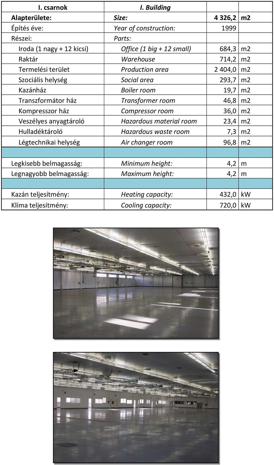 Termelési terület Production area 2404,0 m2 Szociális helység Social area 293,7 m2 Kazánház Boiler room 19,7 m2 Transzformátor ház Transformer room 46,8 m2 Kompresszor ház