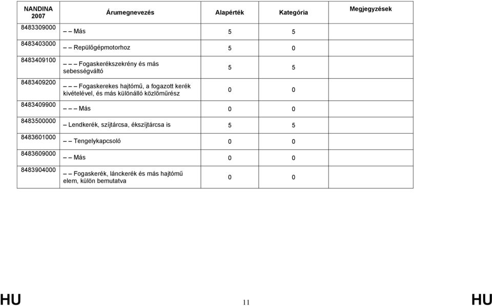 kivételével, és más különálló közlőműrész 5 5 0 0 Más 0 0 Lendkerék, szíjtárcsa, ékszíjtárcsa is 5 5