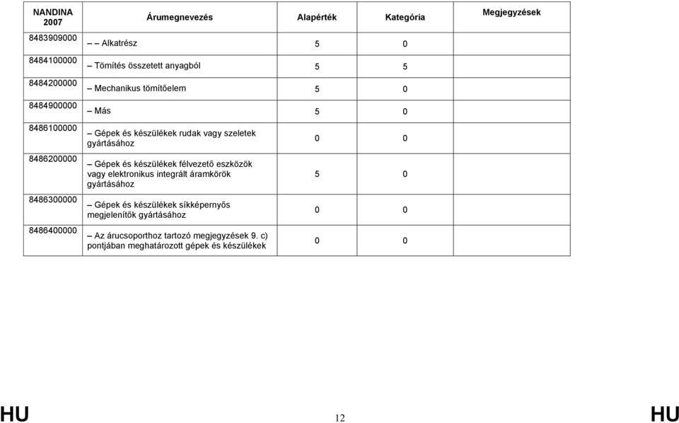 félvezető eszközök vagy elektronikus integrált áramkörök gyártásához Gépek és készülékek síkképernyős megjelenítők