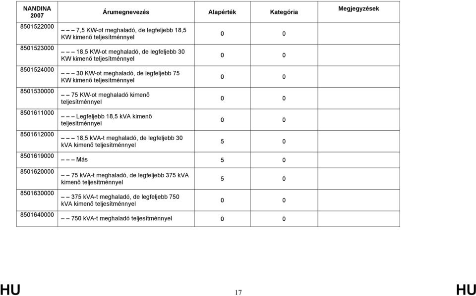 kimenő teljesítménnyel Legfeljebb 18,5 kva kimenő teljesítménnyel 18,5 kva-t meghaladó, de legfeljebb 30 kva kimenő teljesítménnyel 0 0 0 0 0 0 0 0 0 0 5 0 Más 5 0 75