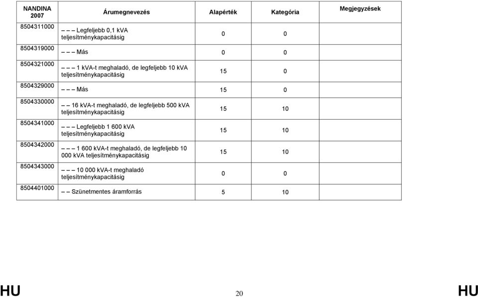 meghaladó, de legfeljebb 500 kva teljesítménykapacitásig Legfeljebb 1 600 kva teljesítménykapacitásig 1 600 kva-t meghaladó, de