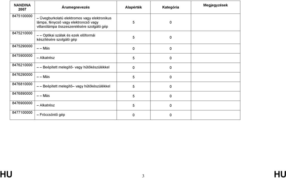 szolgáló gép Optikai szálak és ezek előformái készítésére szolgáló gép 5 0 5 0 Más 0 0 Alkatrész 5 0 Beépített