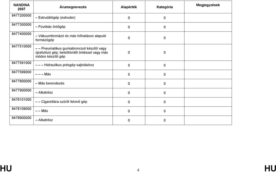 Pneumatikus gumiabroncsot készítő vagy újrafutózó gép; belsőtömlőt öntéssel vagy más módon készítő gép 0 0 0 0