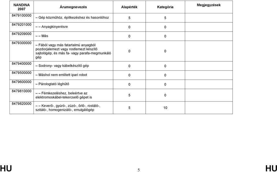 0 Sodrony- vagy kábelkészítő gép 0 0 Máshol nem említett ipari robot 0 0 Párologtató léghűtő 0 0 8479810000 8479820000 Fémkezeléshez,