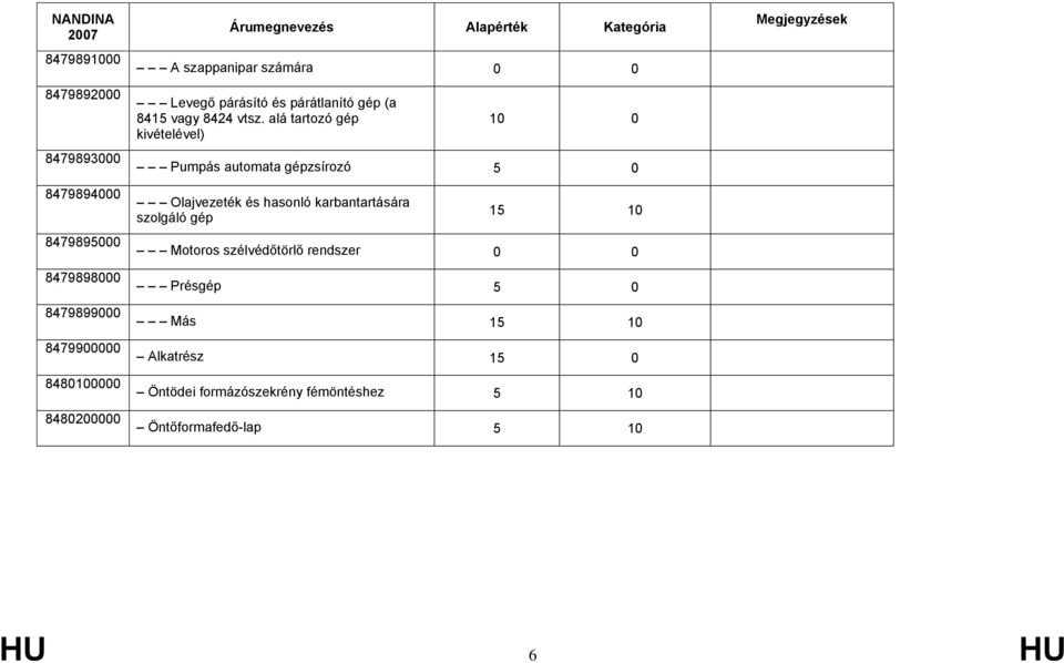 alá tartozó gép kivételével) 10 0 Pumpás automata gépzsírozó 5 0 Olajvezeték és hasonló karbantartására szolgáló