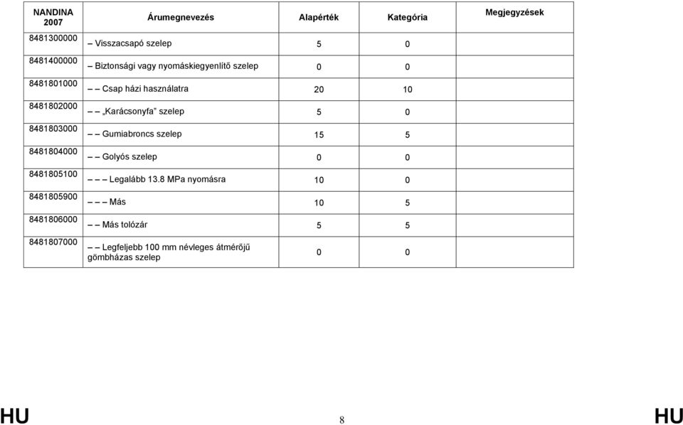 használatra 20 10 Karácsonyfa szelep 5 0 Gumiabroncs szelep 15 5 Golyós szelep 0 0 Legalább 13.