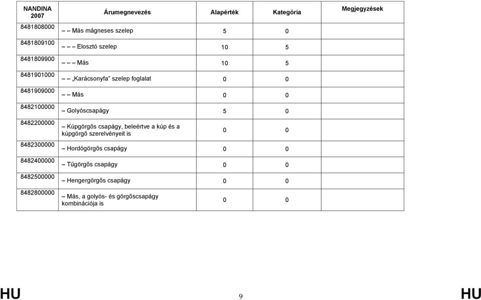 Golyóscsapágy 5 0 Kúpgörgős csapágy, beleértve a kúp és a kúpgörgő szerelvényeit is 0 0 Hordógörgős csapágy