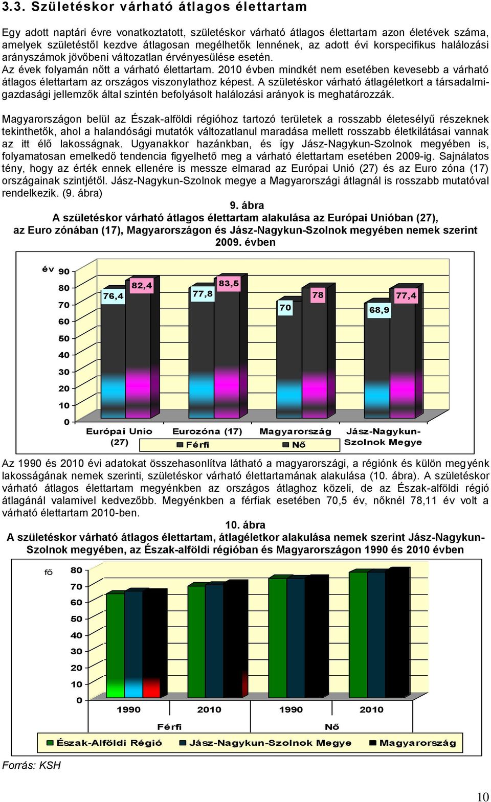 2010 évben mindkét nem esetében kevesebb a várható átlagos élettartam az országos viszonylathoz képest.