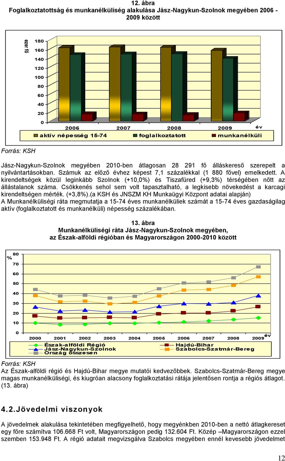 munkanélküli Forrás: KSH Jász-Nagykun-Szolnok megyében 2010-ben átlagosan 28 291 fő álláskereső szerepelt a nyilvántartásokban. Számuk az előző évhez képest 7,1 százalékkal (1 880 fővel) emelkedett.