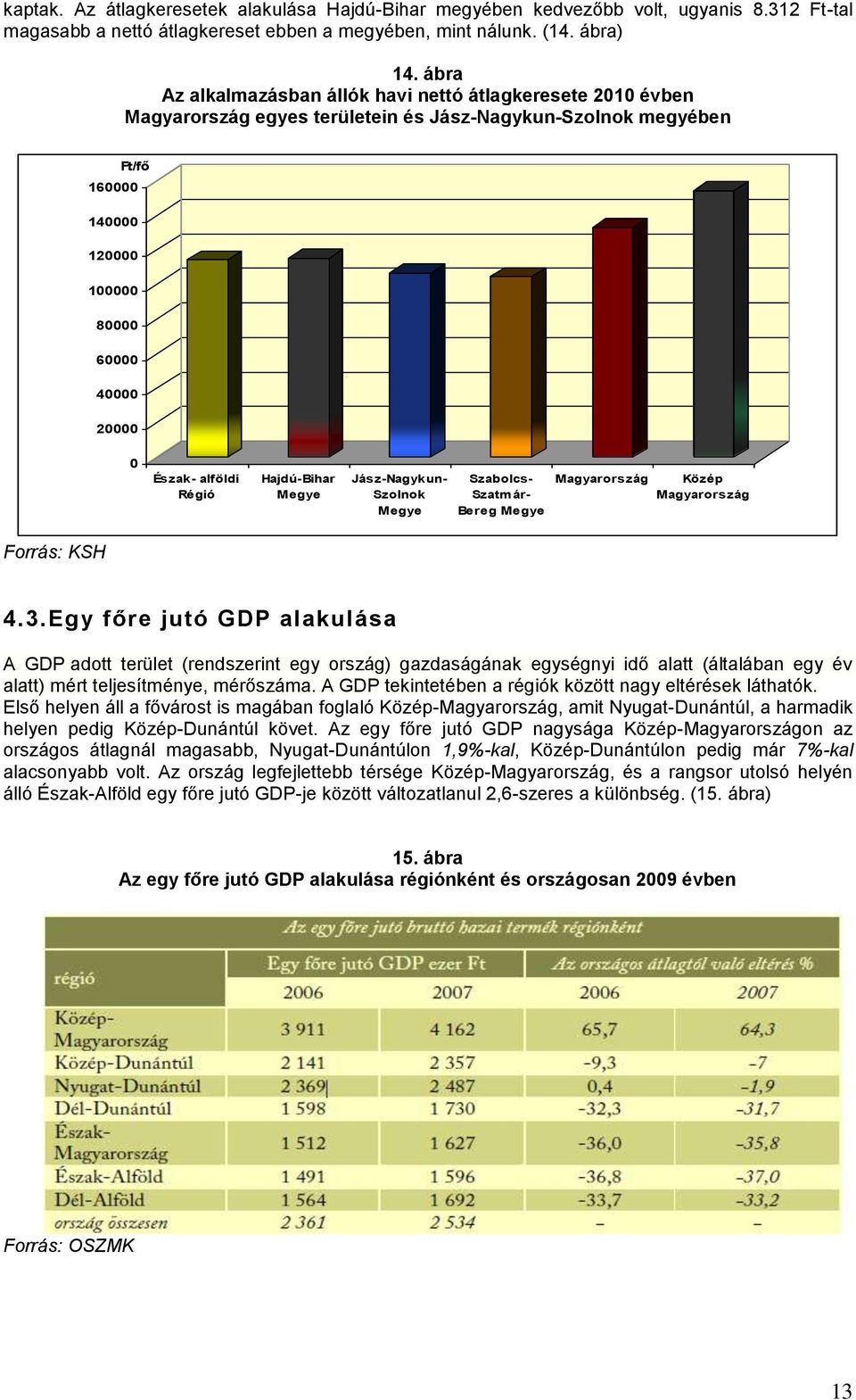 alföldi Régió Hajdú-Bihar Megye Jász-Nagykun- Szolnok Megye Szabolcs- Szatmár- Bereg Megye Magyarország Közép Magyarország Forrás: KSH 4.3.