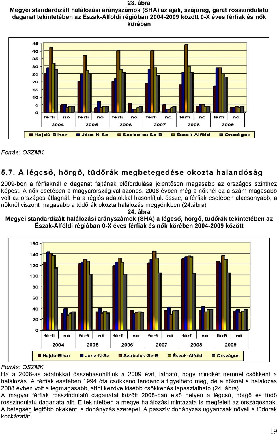 2008 2009 Hajdú-Bihar Jász-N-Sz Szabolcs-Sz-B Észak-Alföld Országos Forrás: OSZMK 5.7.