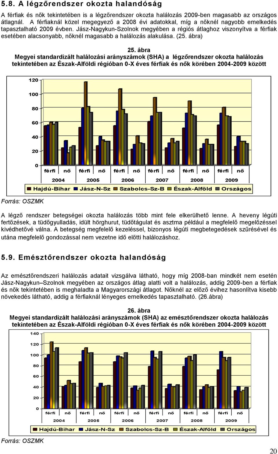 Jász-Nagykun-Szolnok megyében a régiós átlaghoz viszonyítva a férfiak esetében alacsonyabb, nőknél magasabb a halálozás alakulása. (25. ábra) 25.