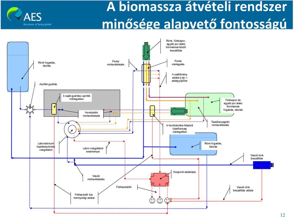 -i adatgyűjtőbe A saját gyártású apríték mérlegelése Hombártéri mintavételezés Fűrészpor és egyéb por alakú biomassza fogadás, tárolás A hombárokba feladott tüzelőanyag