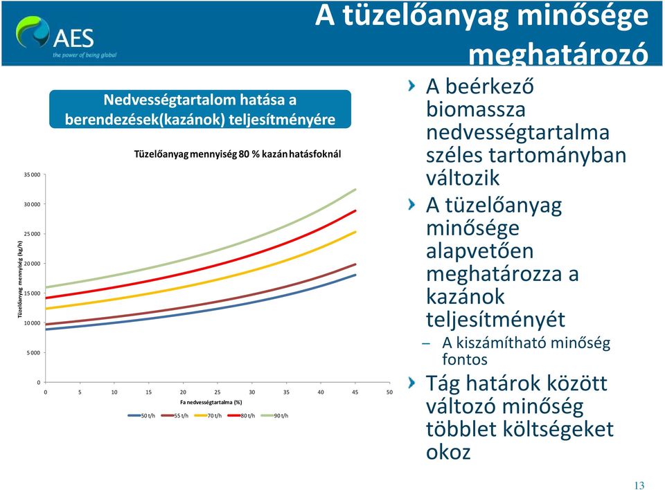 80 t/h 90 t/h A tüzelőanyag minősége meghatározó A beérkező biomassza nedvességtartalma széles tartományban változik A tüzelőanyag