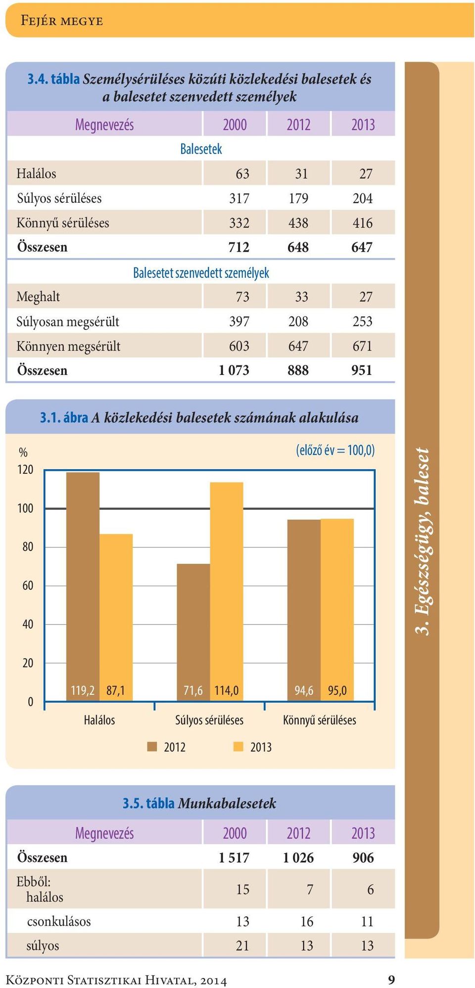 sérüléses332 438 416 Összesen712 648 647 Balesetet szenvedett személyek Meghalt73 33 27 Súlyosan megsérült397 208 253 Könnyen megsérült603 647 671 Összesen1 073 888 951 3.1. ábra A közlekedési balesetek számának alakulása % 120 100 80 60 40 (előző év = 100,0) 3.