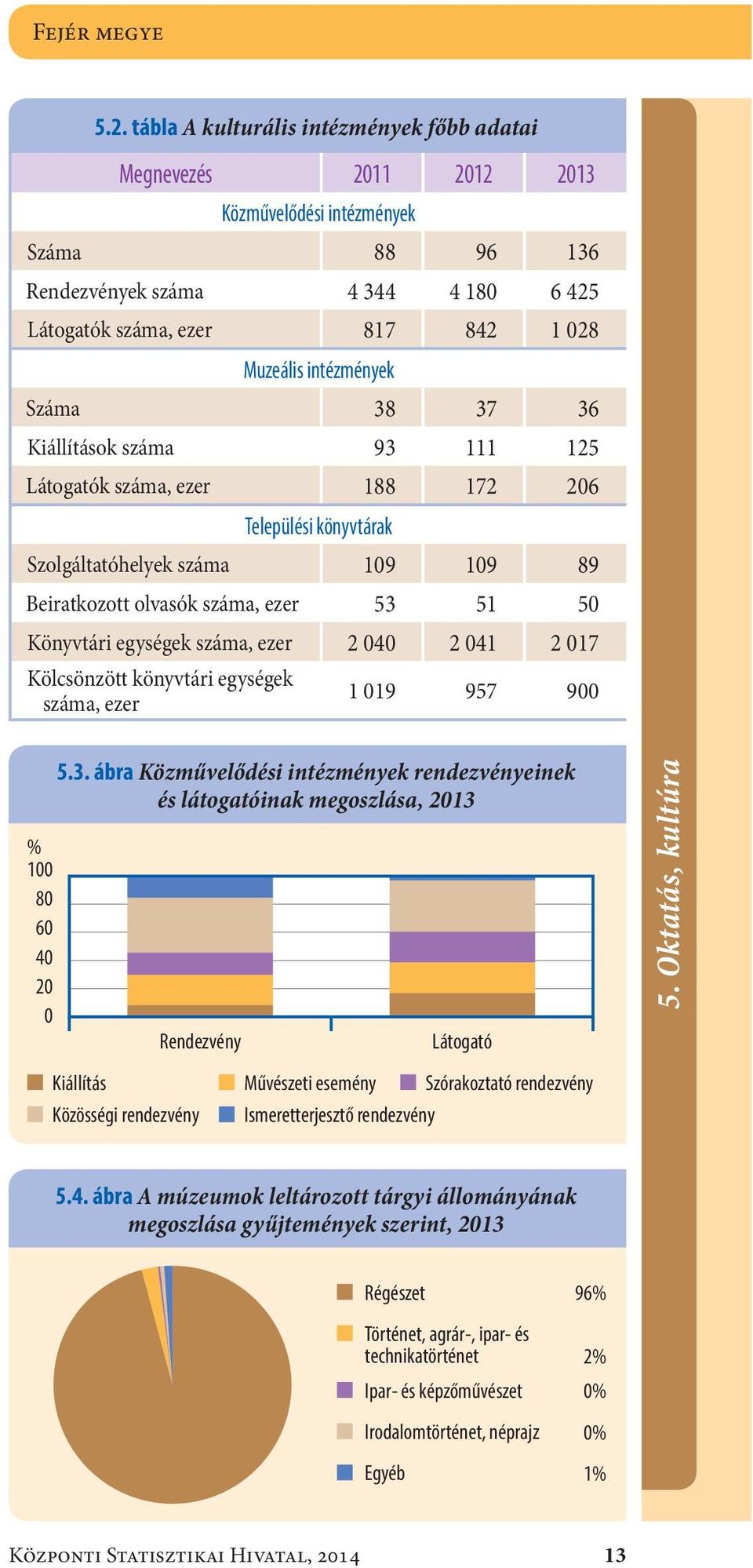 intézmények Száma38 37 36 Kiállítások száma93 111 125 Látogatók száma, ezer188 172 206 Települési könyvtárak Szolgáltatóhelyek száma109 109 89 Beiratkozott olvasók száma, ezer53 51 50 Könyvtári