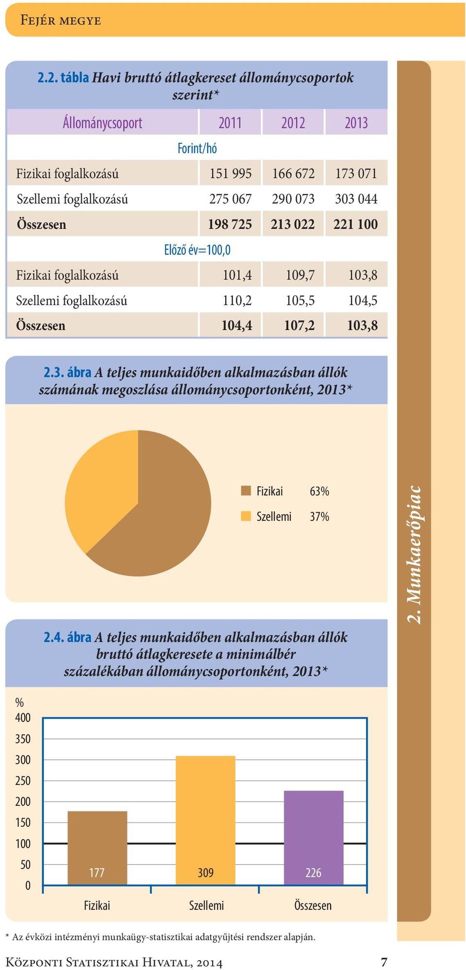 Összesen198 725 213 022 221 100 Előző év=100,0 Fizikai foglalkozású101,4 109,7 103,8 Szellemi foglalkozású110,2 105,5 104,5 Összesen104,4 107,2 103,8 2.3. ábra A teljes munkaidő ben alkalmazásban állók számának megoszlása állománycsoportonként, 2013* Fizikai Szellemi 63 % 37 % 2.