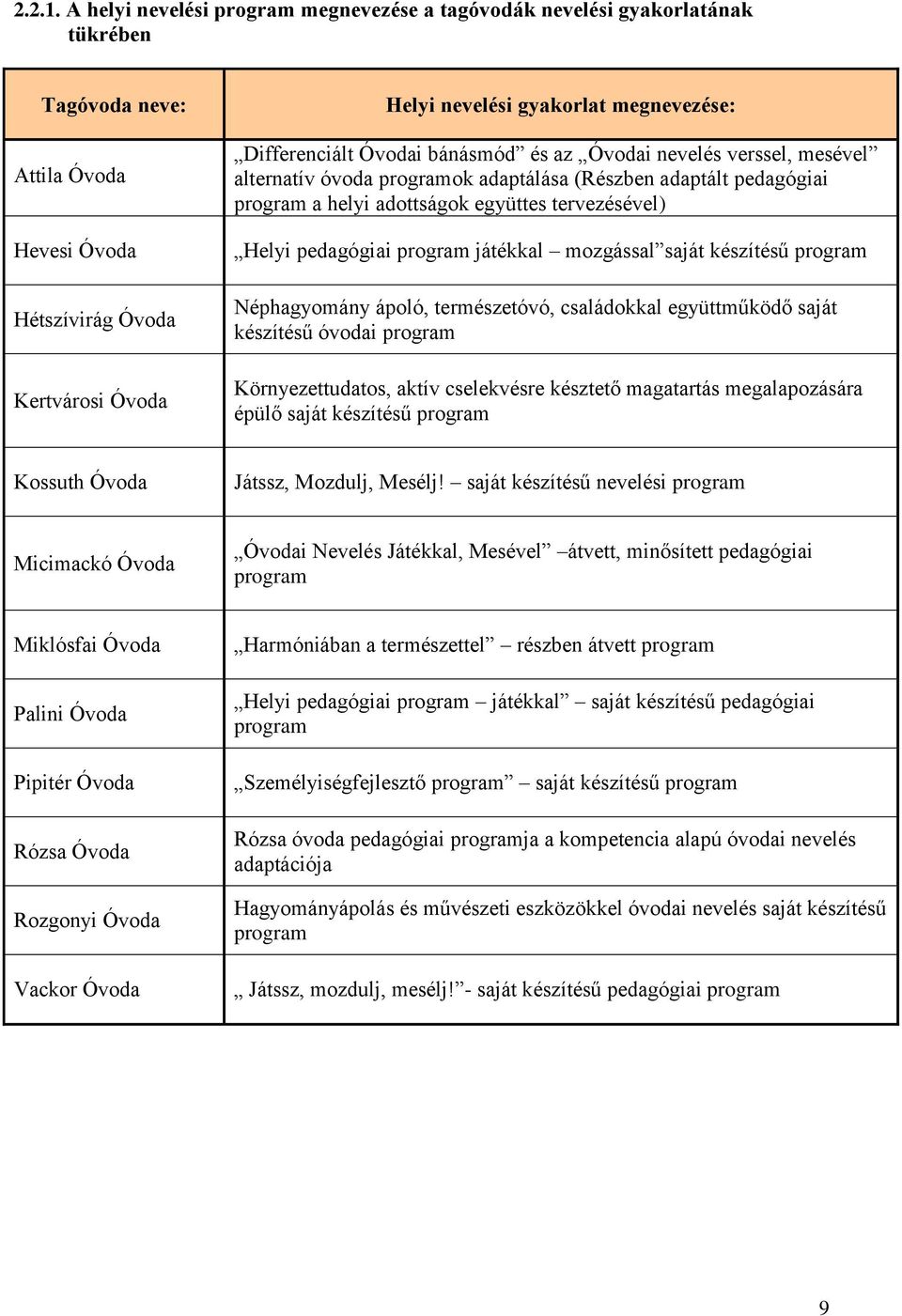 Differenciált Óvodai bánásmód és az Óvodai nevelés verssel, mesével alternatív óvoda programok adaptálása (Részben adaptált pedagógiai program a helyi adottságok együttes tervezésével) Helyi