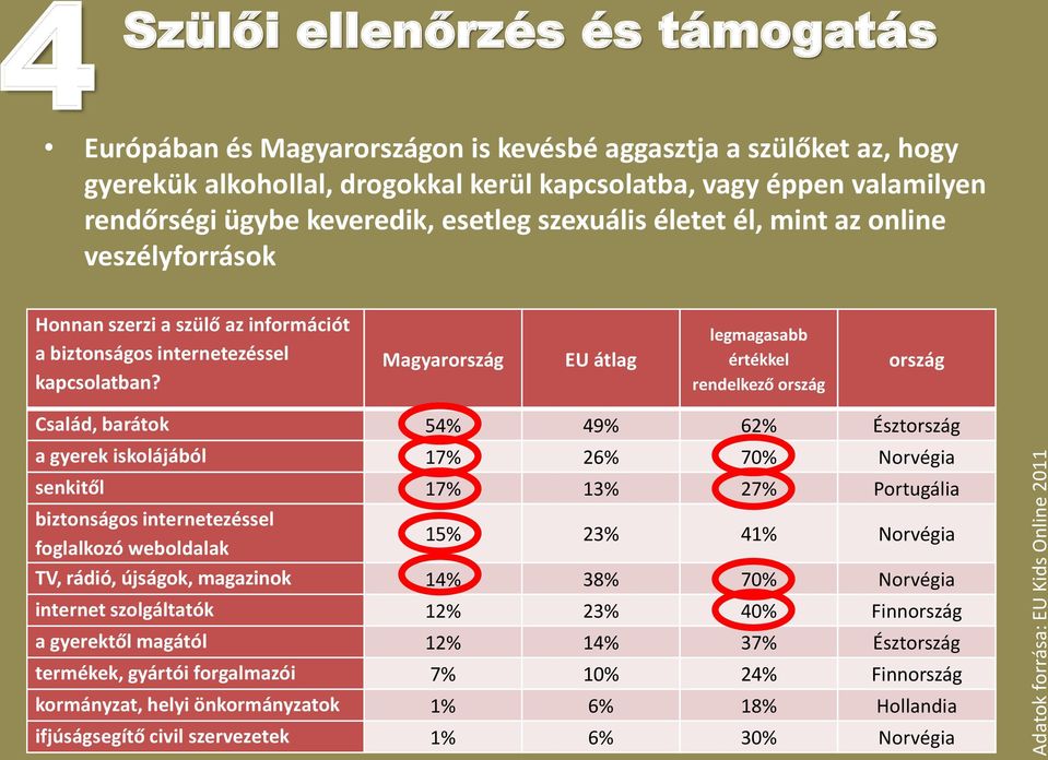 Magyarország EU átlag legmagasabb értékkel rendelkező ország ország Család, barátok 54% 49% 62% Észtország a gyerek iskolájából 17% 26% 70% Norvégia senkitől 17% 13% 27% Portugália biztonságos