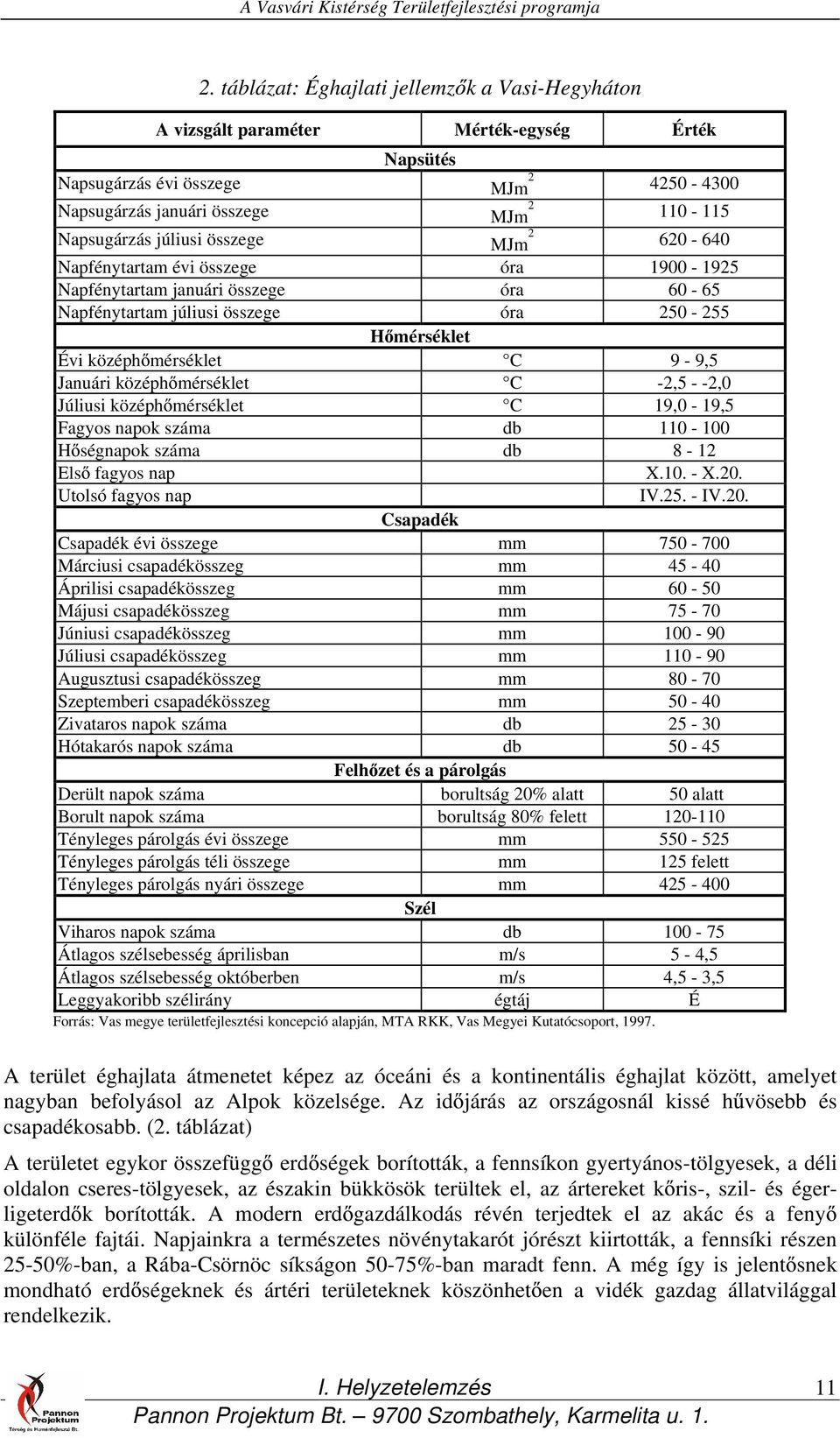 összege MJm 2 620-640 Napfénytartam évi összege óra 1900-1925 Napfénytartam januári összege óra 60-65 Napfénytartam júliusi összege óra 250-255 H mérséklet Évi középh mérséklet C 9-9,5 Januári középh