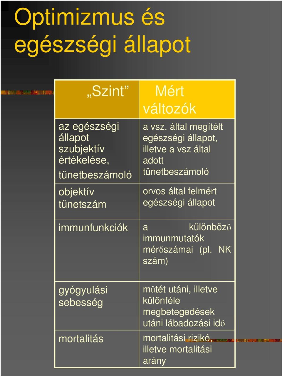 által megítélt egészségi állapot, illetve a vsz által adott tünetbeszámoló orvos által felmért egészségi állapot a