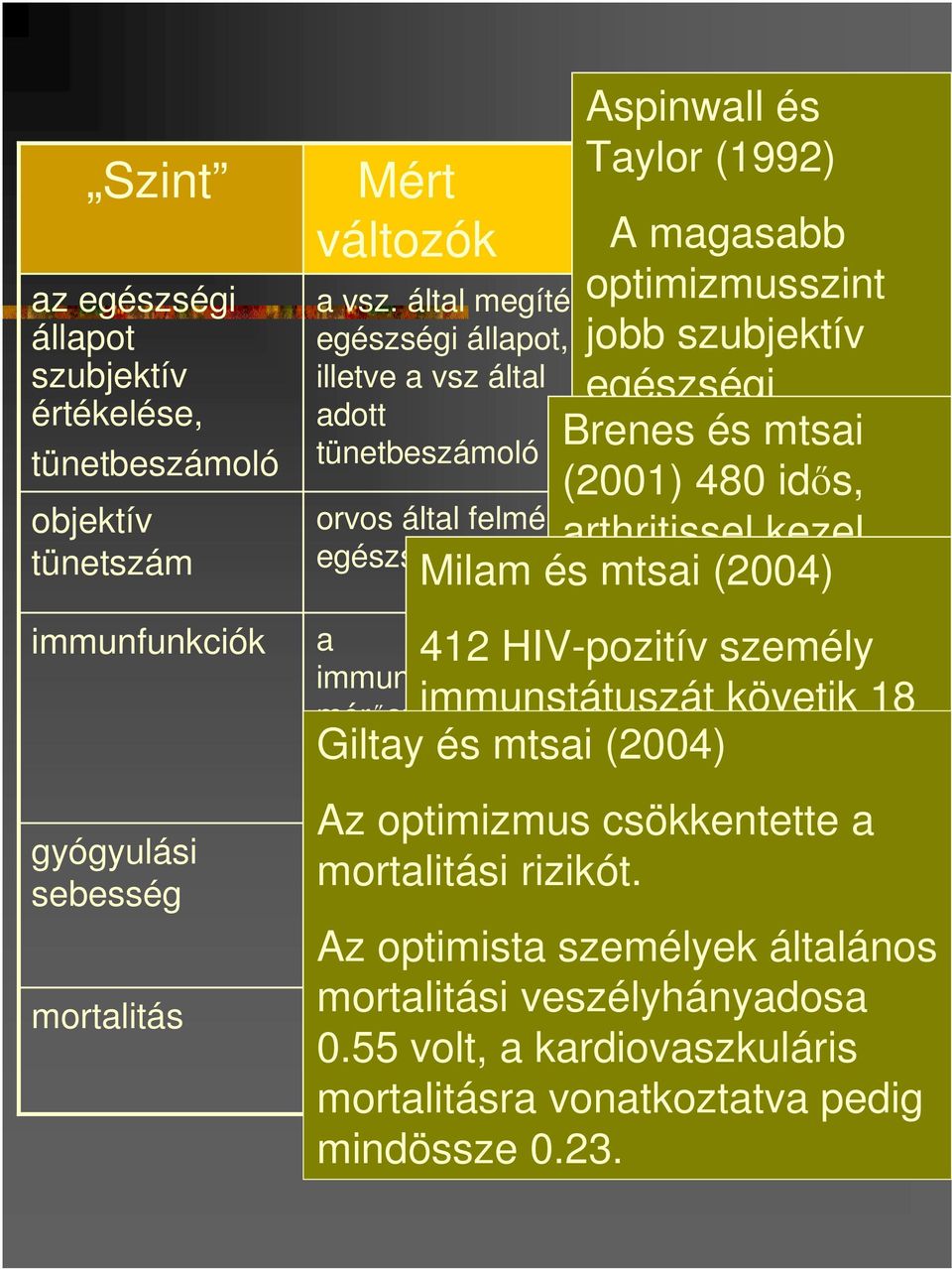 Brenes állapothoz és mtsai társul.