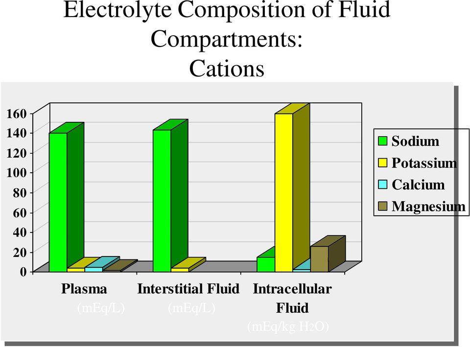 Interstitial Fluid Intracellular (meq/l) (meq/l)