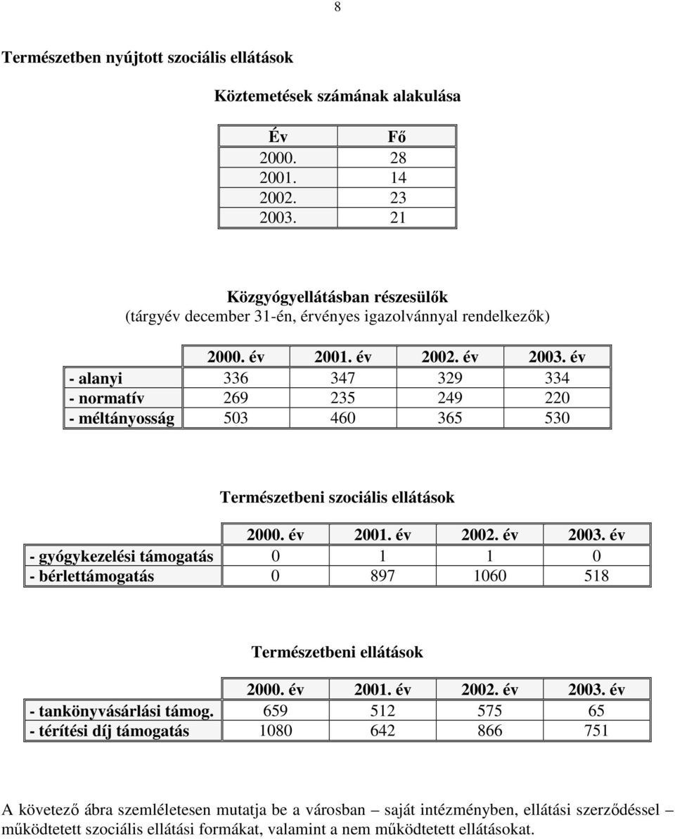 év - alanyi 336 347 329 334 - normatív 269 235 249 220 - méltányosság 503 460 365 530 Természetbeni szociális ellátások 2000. év 2001. év 2002. év 2003.