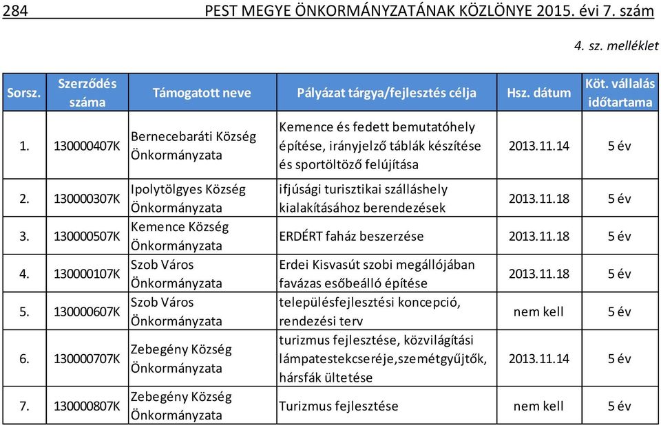 dátum Bernecebaráti Község Ipolytölgyes Község Kemence Község Szob Város Szob Város Zebegény Község Zebegény Község Kemence és fedett bemutatóhely építése, irányjelző táblák készítése és sportöltöző