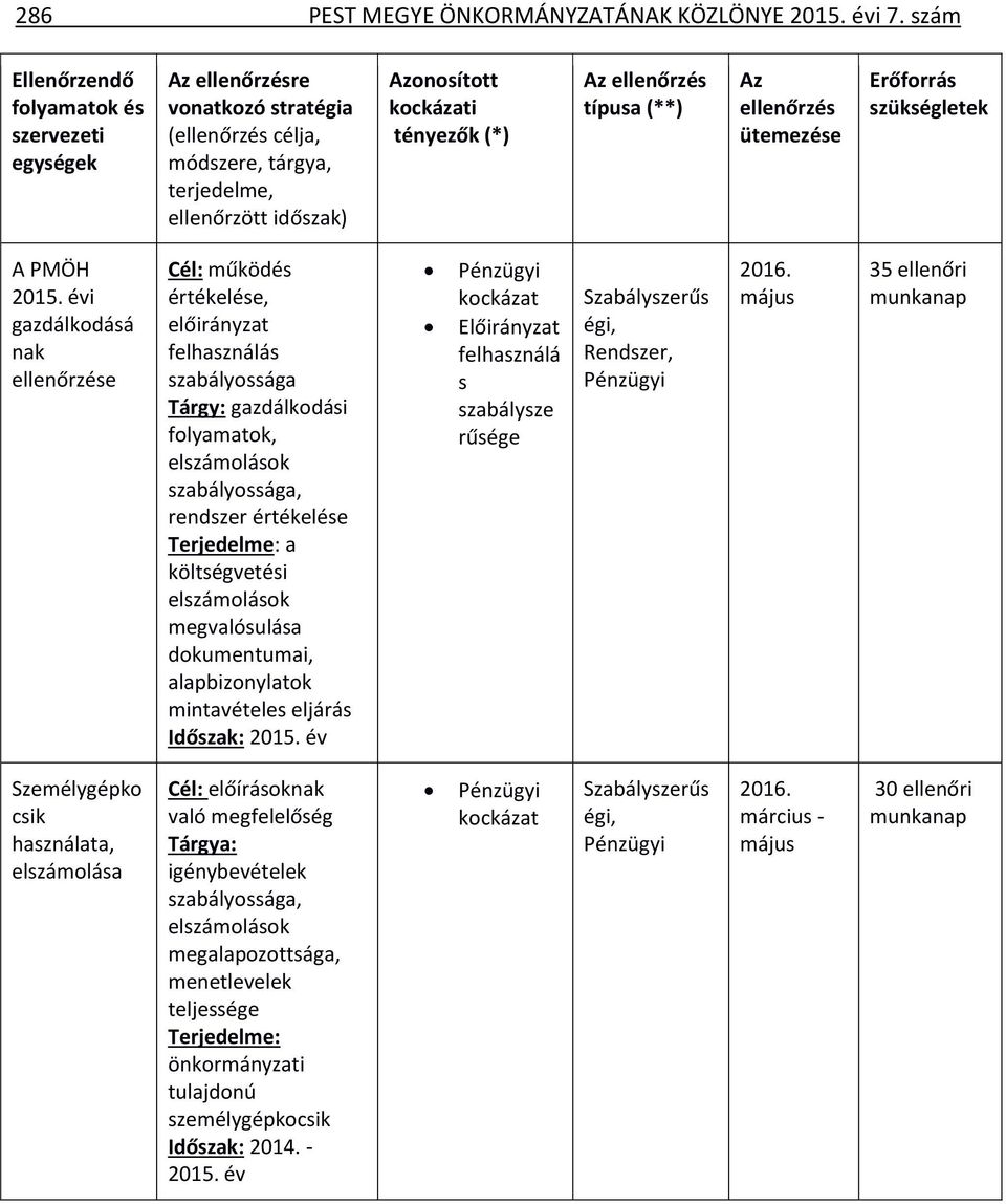 ellenőrzés típusa (**) Az ellenőrzés ütemezése Erőforrás szükségletek A PMÖH 2015.