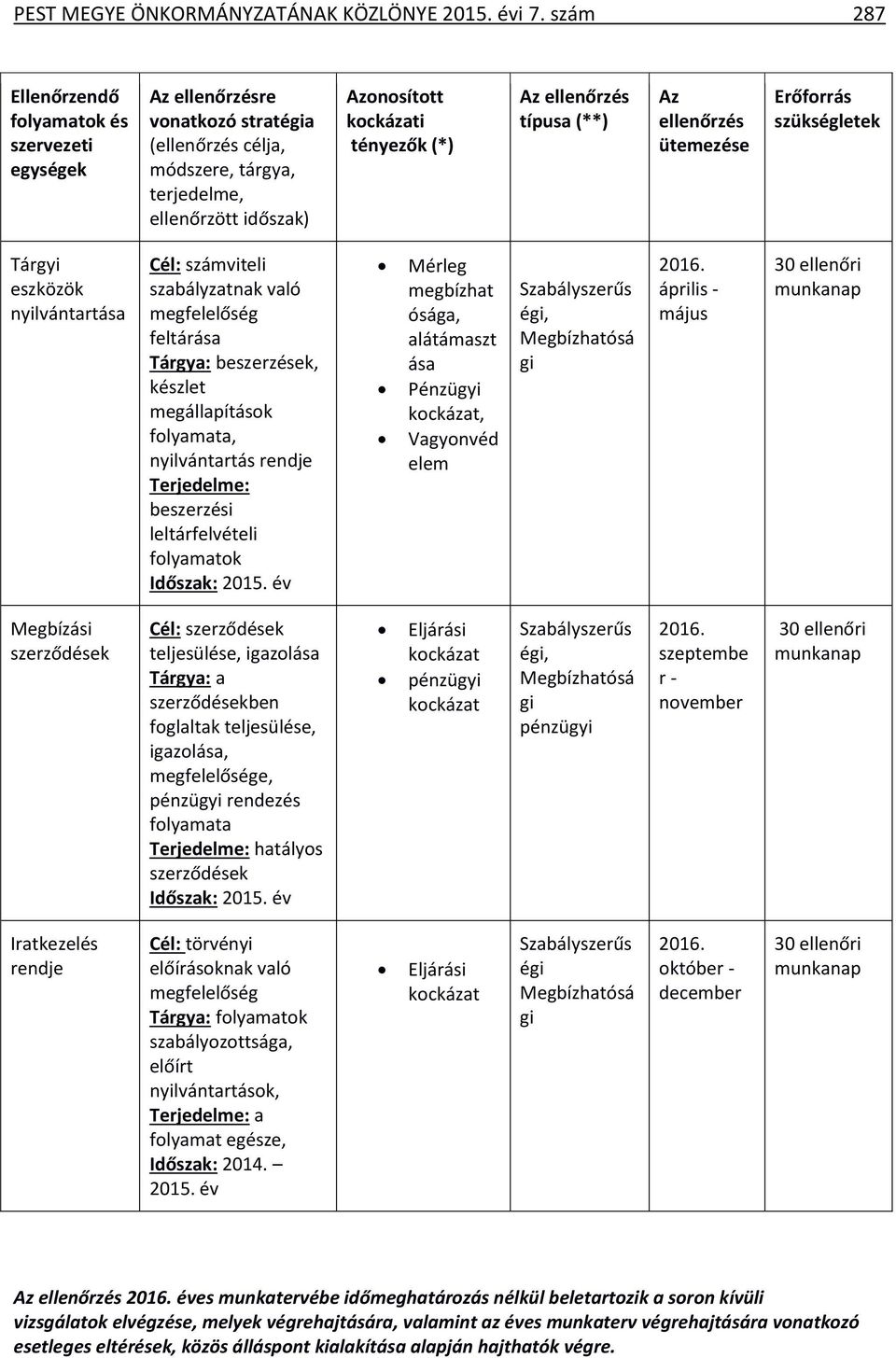 ellenőrzés típusa (**) Az ellenőrzés ütemezése Erőforrás szükségletek Tárgyi eszközök nyilvántartása Cél: számviteli szabályzatnak való megfelelőség feltárása Tárgya: beszerzések, készlet