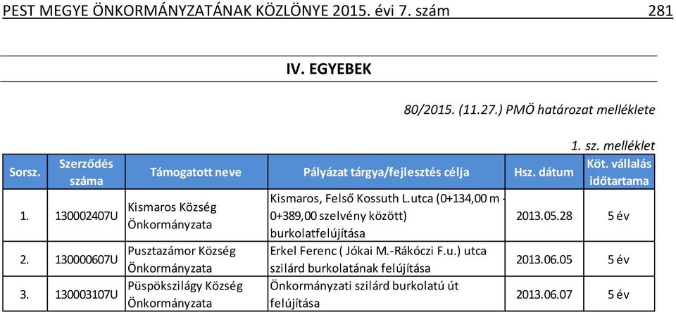 dátum Kismaros Község Pusztazámor Község Püspökszilágy Község Kismaros, Felső Kossuth L.