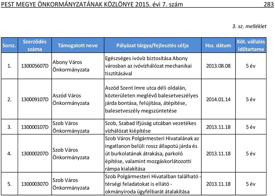 130009107D Aszód Város Aszód Szent Imre utca déli oldalán, közterületen meglévő balesetveszélyes járda bontása, felújítása, átépítése, balesetveszély megszüntetése 2014.01.14 5 év 3. 130000107D 4.
