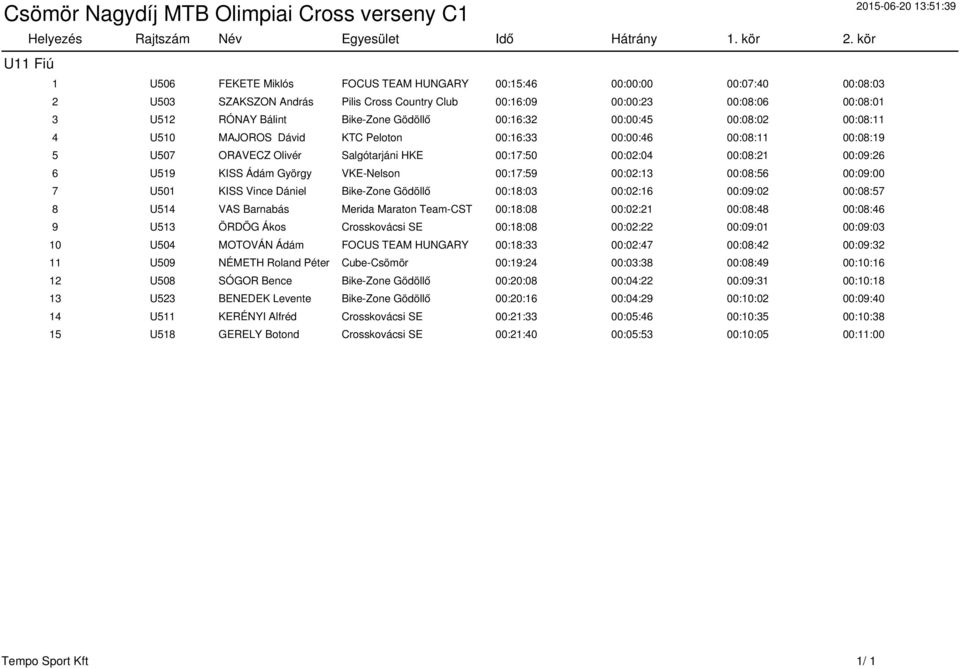 Bike-Zone Gödöllő 00:16:32 00:00:45 00:08:02 00:08:11 4 U510 MAJOROS Dávid KTC Peloton 00:16:33 00:00:46 00:08:11 00:08:19 5 U507 ORAVECZ Olivér Salgótarjáni HKE 00:17:50 00:02:04 00:08:21 00:09:26 6